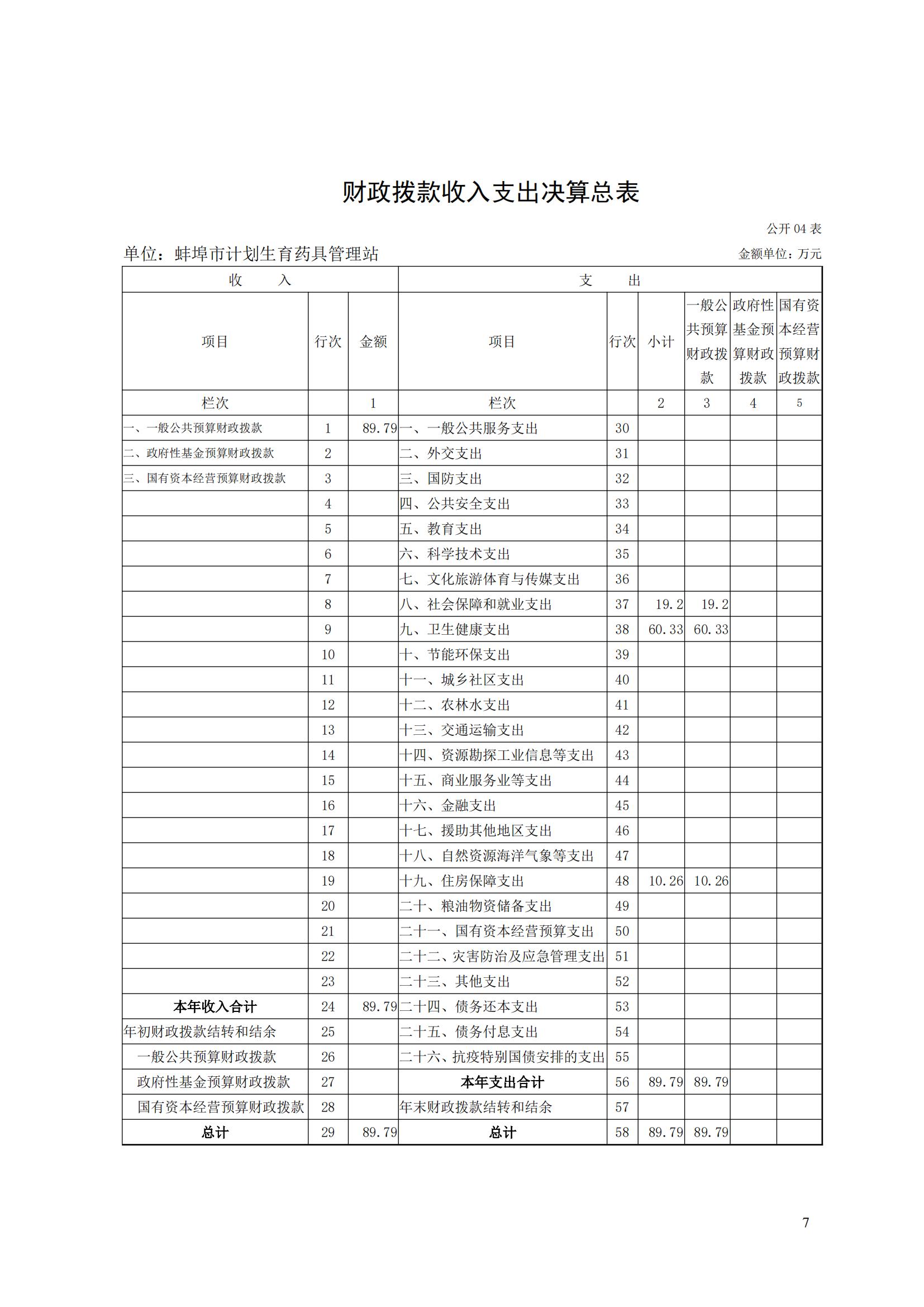 蚌埠市計劃生育藥具管理站2023年決算公開(2)_06.jpg