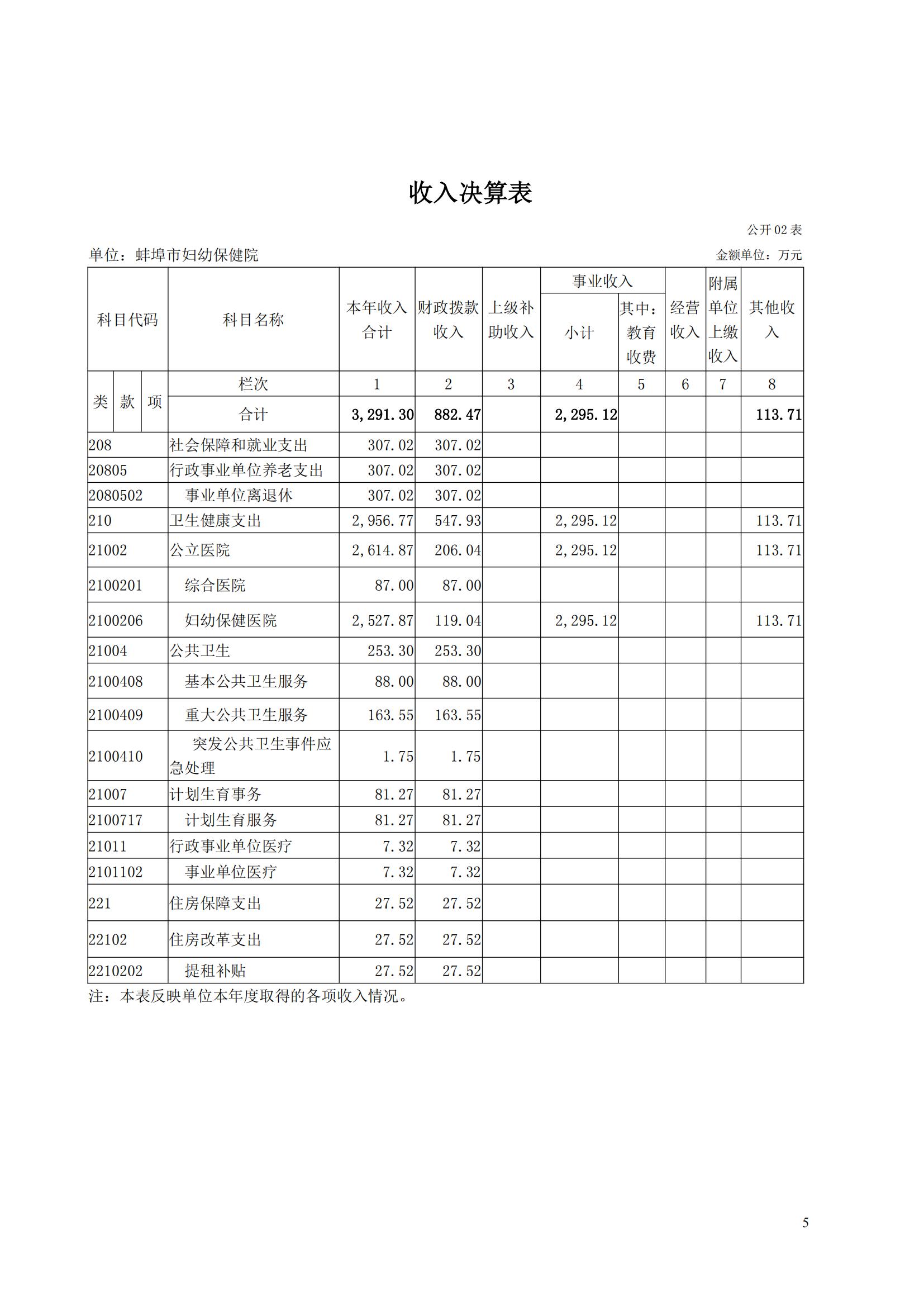 蚌埠市婦幼保健院2023年度單位決算_04.jpg