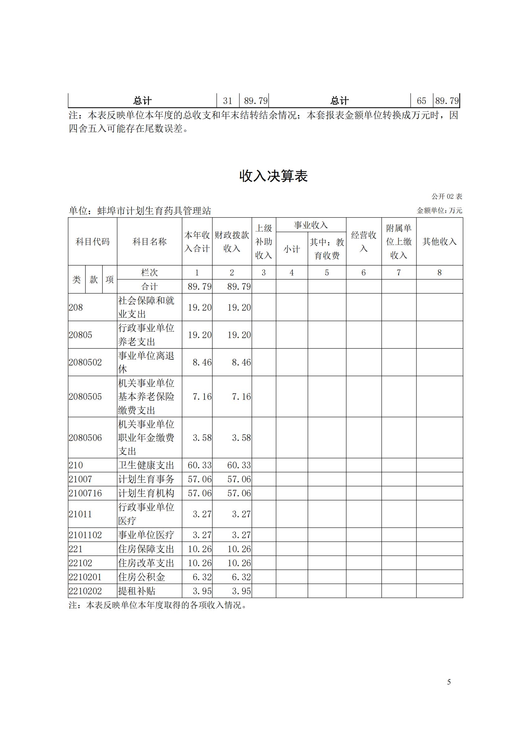 蚌埠市計劃生育藥具管理站2023年決算公開(2)_04.jpg